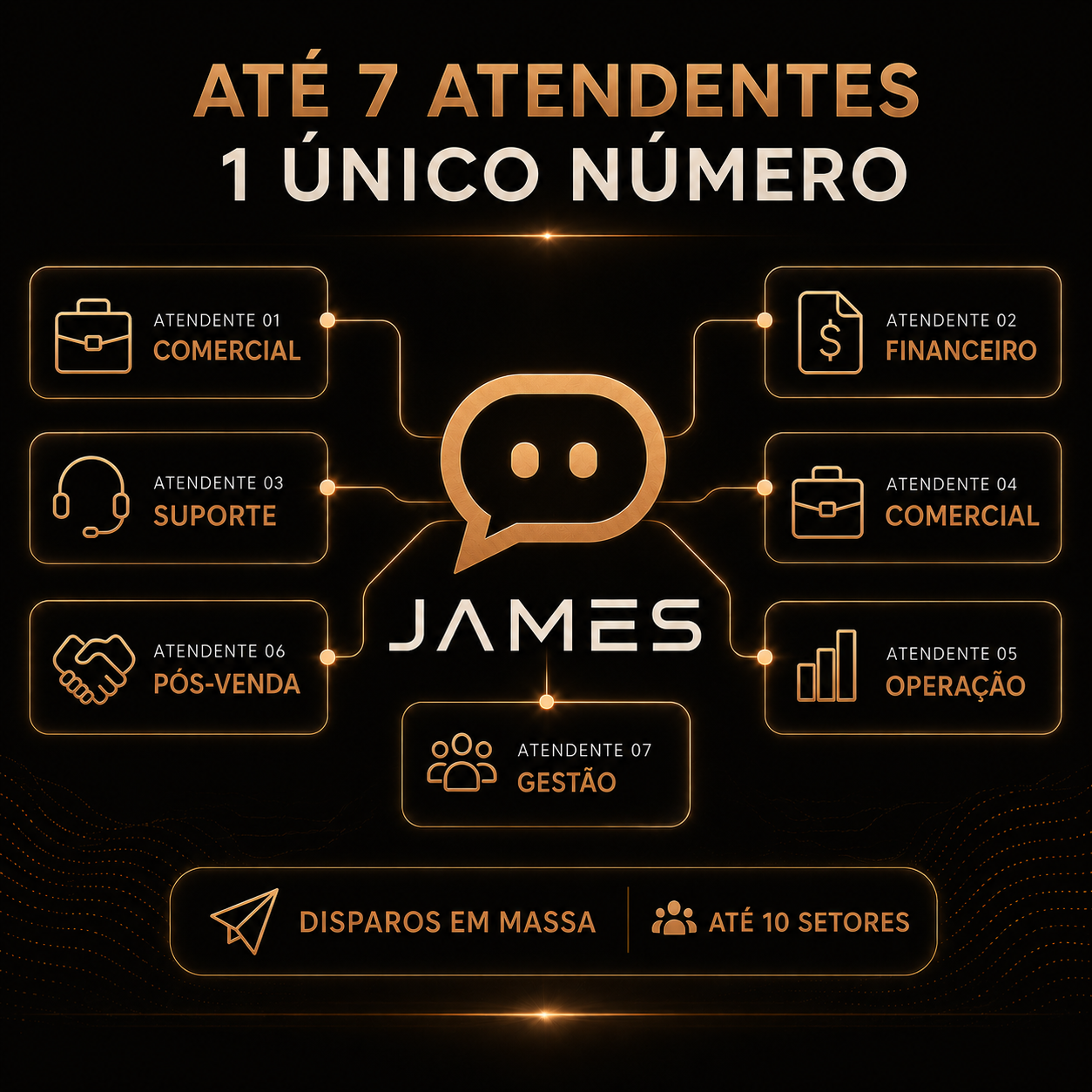 James: até 7 usuários, até 10 setores e 1 único número